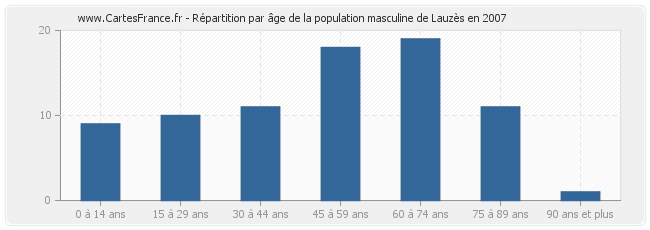 Répartition par âge de la population masculine de Lauzès en 2007