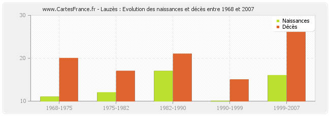 Lauzès : Evolution des naissances et décès entre 1968 et 2007