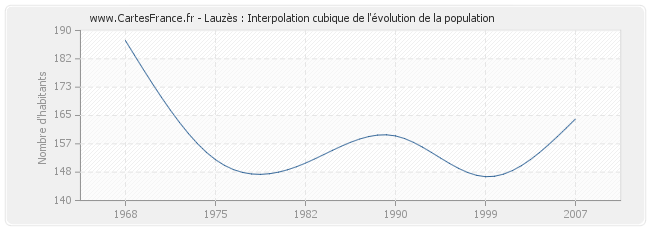 Lauzès : Interpolation cubique de l'évolution de la population
