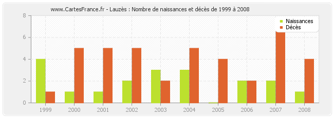 Lauzès : Nombre de naissances et décès de 1999 à 2008