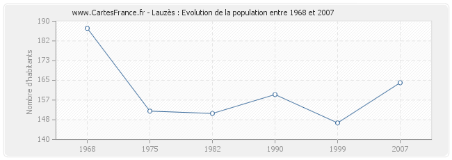 Population Lauzès