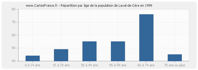 Répartition par âge de la population de Laval-de-Cère en 1999