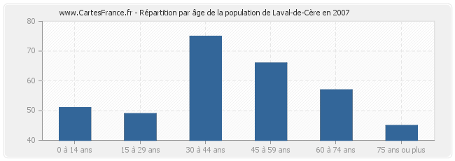 Répartition par âge de la population de Laval-de-Cère en 2007