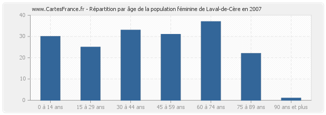 Répartition par âge de la population féminine de Laval-de-Cère en 2007