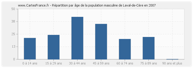 Répartition par âge de la population masculine de Laval-de-Cère en 2007