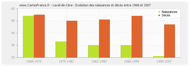 Laval-de-Cère : Evolution des naissances et décès entre 1968 et 2007