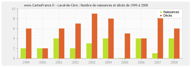 Laval-de-Cère : Nombre de naissances et décès de 1999 à 2008