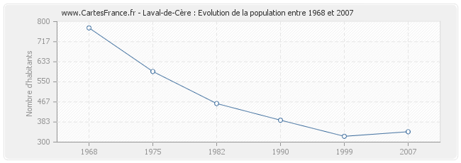 Population Laval-de-Cère