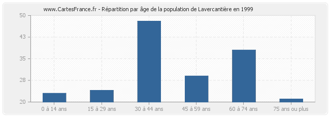 Répartition par âge de la population de Lavercantière en 1999