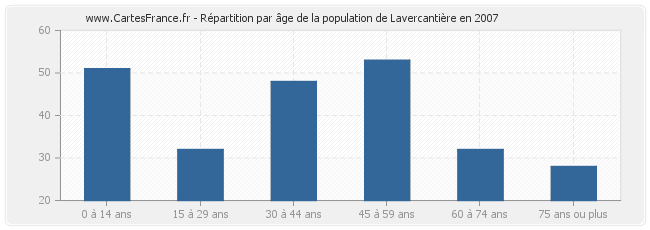 Répartition par âge de la population de Lavercantière en 2007