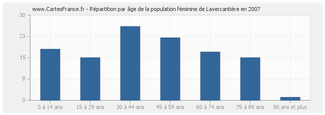 Répartition par âge de la population féminine de Lavercantière en 2007