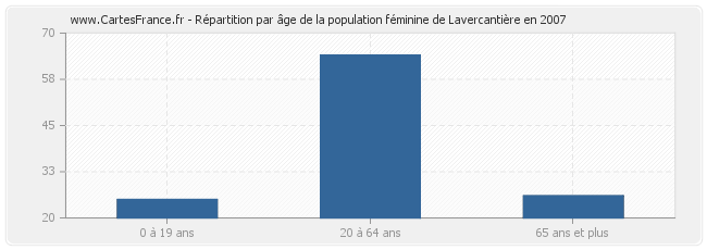 Répartition par âge de la population féminine de Lavercantière en 2007