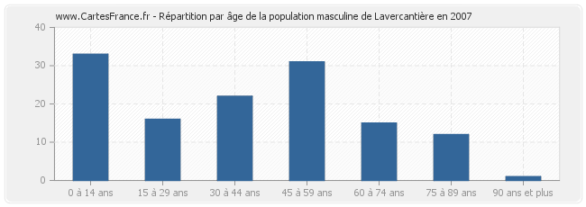Répartition par âge de la population masculine de Lavercantière en 2007
