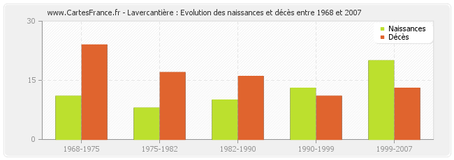 Lavercantière : Evolution des naissances et décès entre 1968 et 2007
