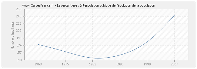 Lavercantière : Interpolation cubique de l'évolution de la population