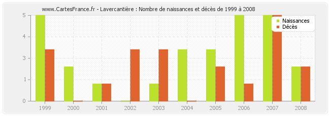 Lavercantière : Nombre de naissances et décès de 1999 à 2008