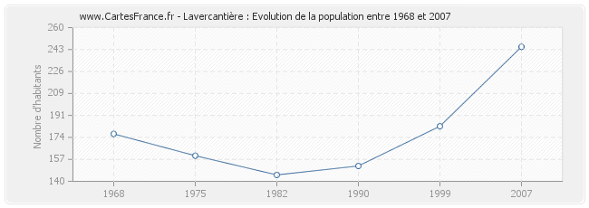 Population Lavercantière