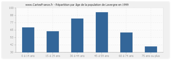 Répartition par âge de la population de Lavergne en 1999