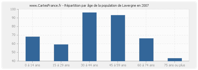 Répartition par âge de la population de Lavergne en 2007