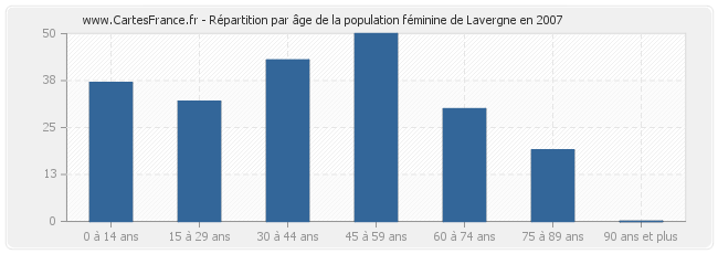 Répartition par âge de la population féminine de Lavergne en 2007