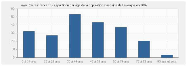 Répartition par âge de la population masculine de Lavergne en 2007