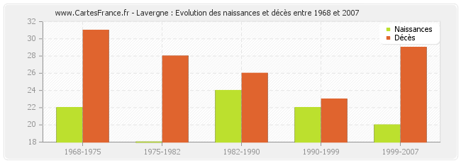 Lavergne : Evolution des naissances et décès entre 1968 et 2007