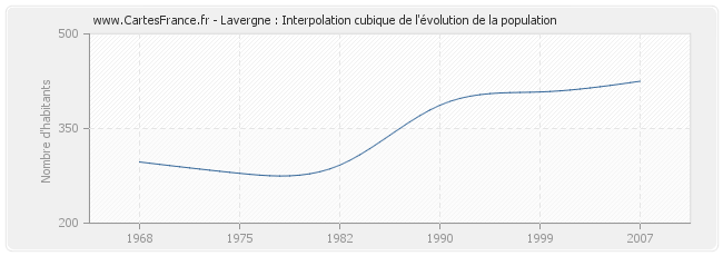 Lavergne : Interpolation cubique de l'évolution de la population
