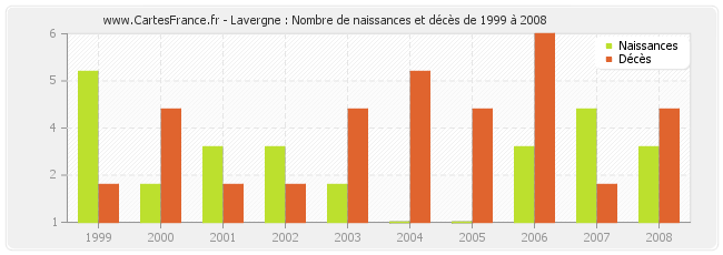 Lavergne : Nombre de naissances et décès de 1999 à 2008