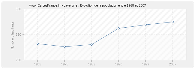 Population Lavergne