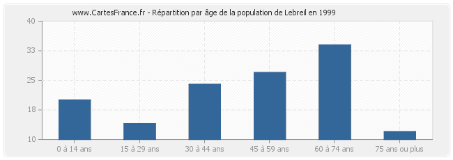 Répartition par âge de la population de Lebreil en 1999