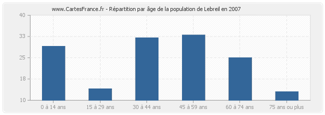 Répartition par âge de la population de Lebreil en 2007