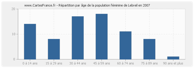 Répartition par âge de la population féminine de Lebreil en 2007