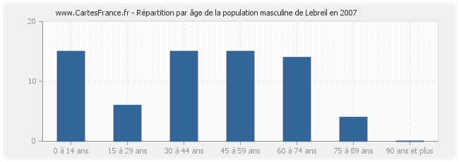 Répartition par âge de la population masculine de Lebreil en 2007