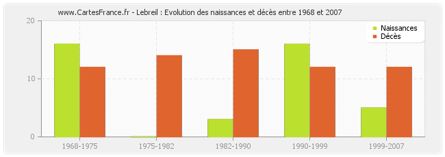 Lebreil : Evolution des naissances et décès entre 1968 et 2007