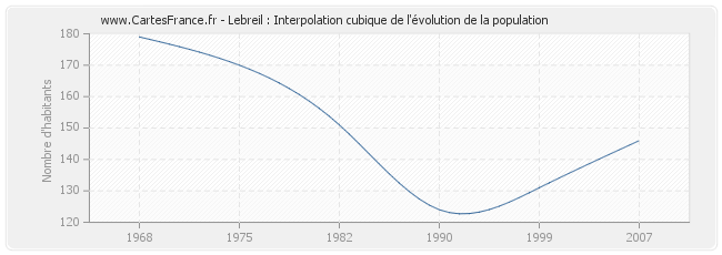Lebreil : Interpolation cubique de l'évolution de la population