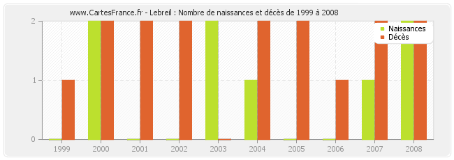 Lebreil : Nombre de naissances et décès de 1999 à 2008