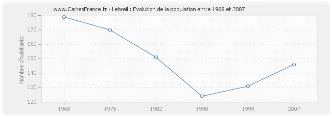 Population Lebreil