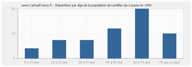 Répartition par âge de la population de Lentillac-du-Causse en 1999