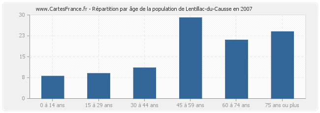 Répartition par âge de la population de Lentillac-du-Causse en 2007