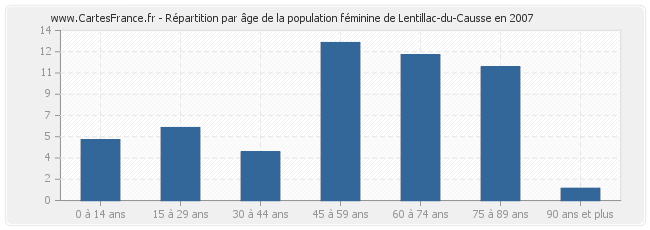 Répartition par âge de la population féminine de Lentillac-du-Causse en 2007