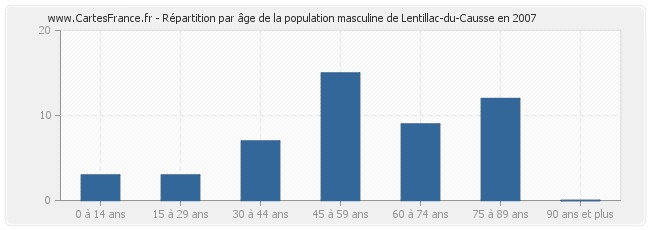 Répartition par âge de la population masculine de Lentillac-du-Causse en 2007