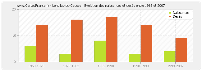 Lentillac-du-Causse : Evolution des naissances et décès entre 1968 et 2007