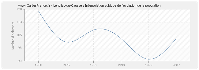 Lentillac-du-Causse : Interpolation cubique de l'évolution de la population