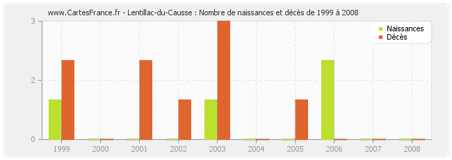 Lentillac-du-Causse : Nombre de naissances et décès de 1999 à 2008