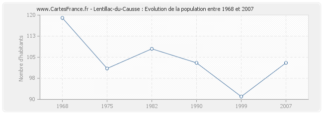 Population Lentillac-du-Causse