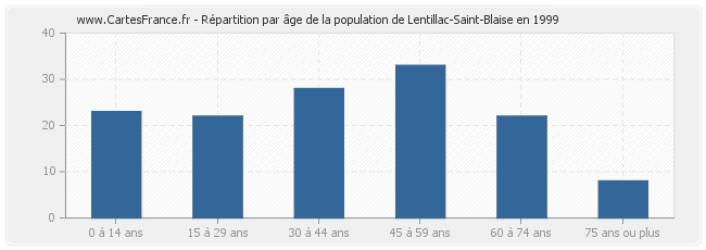 Répartition par âge de la population de Lentillac-Saint-Blaise en 1999
