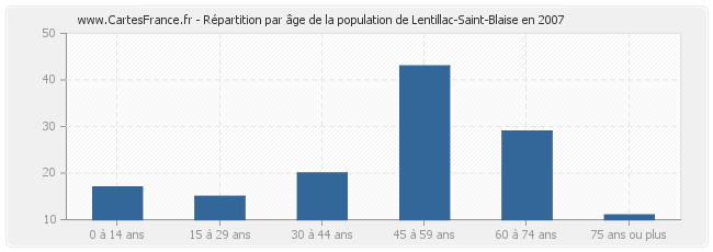 Répartition par âge de la population de Lentillac-Saint-Blaise en 2007