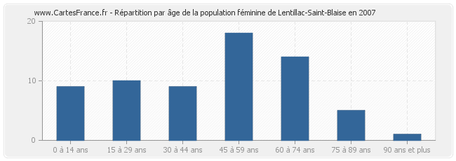 Répartition par âge de la population féminine de Lentillac-Saint-Blaise en 2007