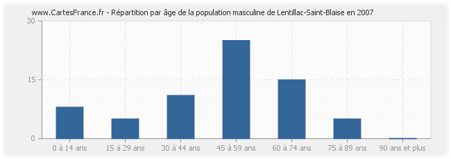 Répartition par âge de la population masculine de Lentillac-Saint-Blaise en 2007