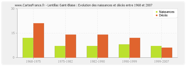 Lentillac-Saint-Blaise : Evolution des naissances et décès entre 1968 et 2007